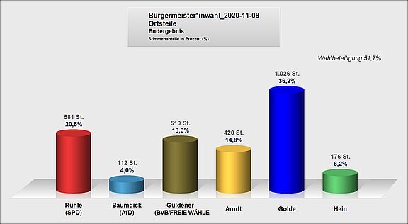 Bürgermeisterwahl am 8. November 2020: Golde erhielt 1.026 Stimmen (36,2 %), gefolgt von Ruhle mit 581 Stimmen (20,5 %). Güldener erhielt 519 Stimmen (18,3 %), Arndt 420 Stimmen (14,8 %), Hein 176 Stimmen (6,2 %) und Baumdick 112 Stimmen (4,0 %). Wahlbeteiligung: 51,7 %.