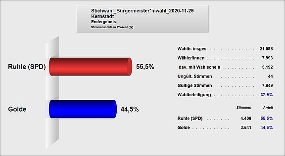 Die Grafik zeigt die Ergebnisse der Bürgermeisterstichwahl am 29. November 2020 in Kernstadt. Ruhle (SPD) erhielt 55,5 % der Stimmen, während Gold(e) 44,5 % erhielt. Die Wahlbeteiligung lag bei 37,9 %. Insgesamt gab es 21.098 Wähler mit 7.949 gültigen Stimmen.