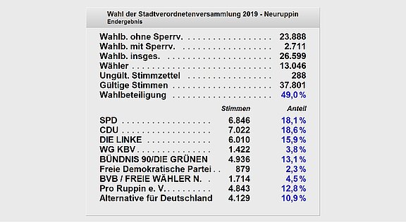 Die Tabelle zeigt die Endergebnisse der Stadtverordnetenversammlungwahl 2019 in Neuruppin. Insgesamt wurden 37.801 gültige Stimmen abgegeben. Die SPD erhielt 18,1 %, die CDU 18,6 % und die AfD 10,9 %. Die Wahlbeteiligung lag bei 49,0 %.