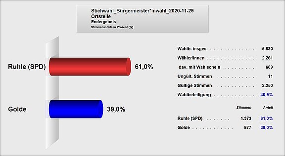 Diagramm zur Stichwahl des Bürgermeisters am 29. November 2020. Ruhle (SPD) erhielt 61,0 % der Stimmen, Goldes Anteil betrug 39,0 %. Die Wahlbeteiligung lag bei 40,9 %. Insgesamt gab es 2.250 gültige Stimmen.