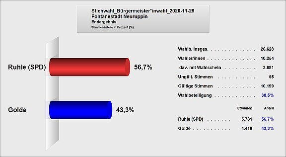 Diagramm zur Stichwahl der Bürgermeisterwahl in Neuruppin am 29. November 2020. Ruhle (SPD) erhielt 56,7 % der Stimmen, Golde 43,3 %. Die Wahlbeteiligung lag bei 38,5 %. Insgesamt gab es 26.628 Wahlberechtigte und 10.199 gültige Stimmen.