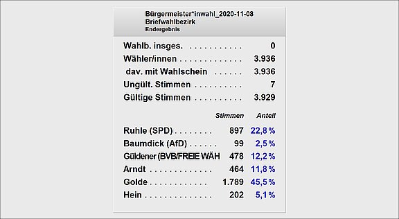 Das Bild zeigt die Endergebnisse der Bürgermeisterwahl vom 8. November 2020 im Briefwahlbezirk. Insgesamt gab es 3.929 gültige Stimmen. Die höchsten Stimmenanteile erhielten Gold (45,5 %), Ruhle (22,8 %) und Güldener (12,2 %).