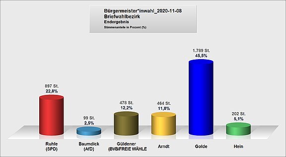 Das Diagramm zeigt die Ergebnisse der Bürgermeisterwahl am 8. November 2020 im Briefwahlbezirk. Golde erhielt mit 1.789 Stimmen (45,5%) die meisten Stimmen. Ruhle erreichte 897 Stimmen (22,8%), während die anderen Kandidaten weniger als 13% der Stimmen erhielten.