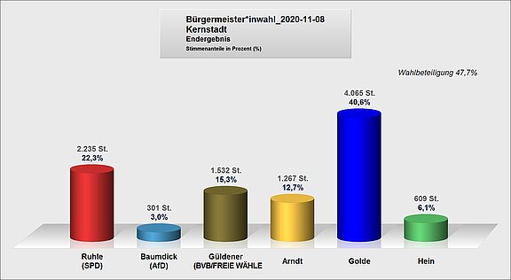 Das Diagramm zeigt die Ergebnisse der Bürgermeister*inwahl in Kernstadt am 8. November 2020. Golde erhielt 4.065 Stimmen (40,6 %), gefolgt von Ruhle mit 2.235 Stimmen (22,3 %). Die Wahlbeteiligung betrug 47,7 %.