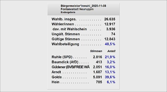 Ergebnis der Bürgermeisterwahl in Neuruppin am 8. November 2020: Insgesamt 26.635 Wähler, 12.917 stimmen ab, Wahlbeteiligung 48,5 %. Die Mehrheit erhielt Golde (39,6 %), gefolgt von Ruhle (21,9 %) und Güldener (16,0 %).
