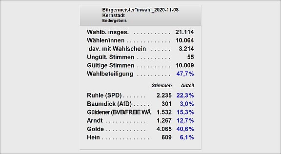 Ergebnis der Bürgermeisterwahl in der Kernstadt am 8. November 2020: 21.114 Wähler, 10.064 Wählerinnen, 3.214 Wahlen mit Schein, 55 ungültige Stimmen. Gültige Stimmen: 10.009, Wahlbeteiligung: 47,7 %. Höchste Stimmenzahl erhielt Golde (40,6 %), gefolgt von Ruhle (22,3 %).