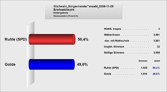 In der Stichwahl zur Bürgermeisterwahl am 29. November 2020 erhielt Ruhle (SPD) 50,4 % der Stimmen, während Golde 49,6 % erzielte. Insgesamt gab es 3.859 gültige Stimmen und 22 ungültige Stimmen.